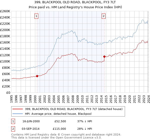 399, BLACKPOOL OLD ROAD, BLACKPOOL, FY3 7LT: Price paid vs HM Land Registry's House Price Index