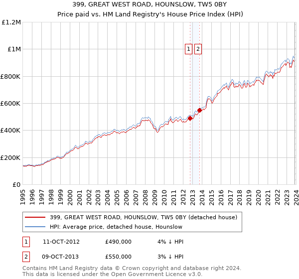 399, GREAT WEST ROAD, HOUNSLOW, TW5 0BY: Price paid vs HM Land Registry's House Price Index