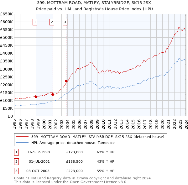 399, MOTTRAM ROAD, MATLEY, STALYBRIDGE, SK15 2SX: Price paid vs HM Land Registry's House Price Index