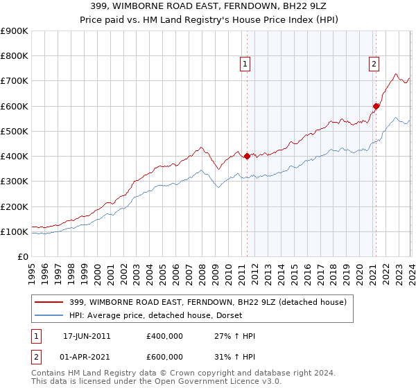 399, WIMBORNE ROAD EAST, FERNDOWN, BH22 9LZ: Price paid vs HM Land Registry's House Price Index
