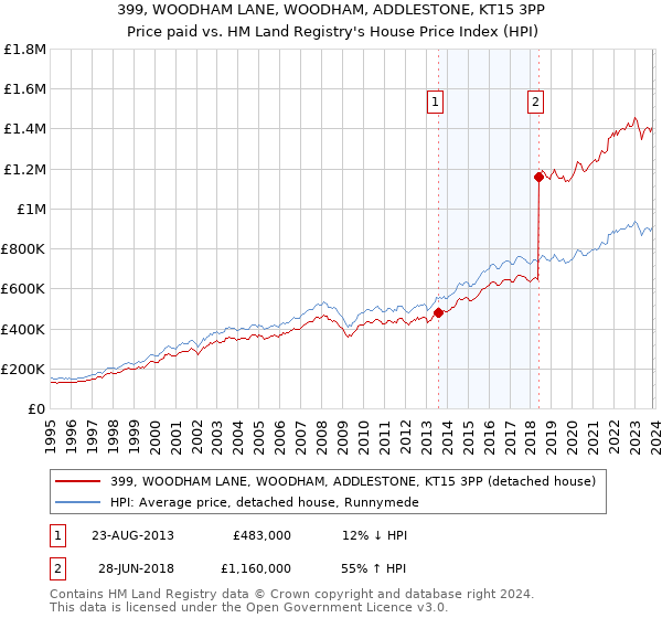 399, WOODHAM LANE, WOODHAM, ADDLESTONE, KT15 3PP: Price paid vs HM Land Registry's House Price Index