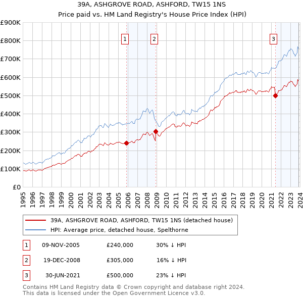 39A, ASHGROVE ROAD, ASHFORD, TW15 1NS: Price paid vs HM Land Registry's House Price Index