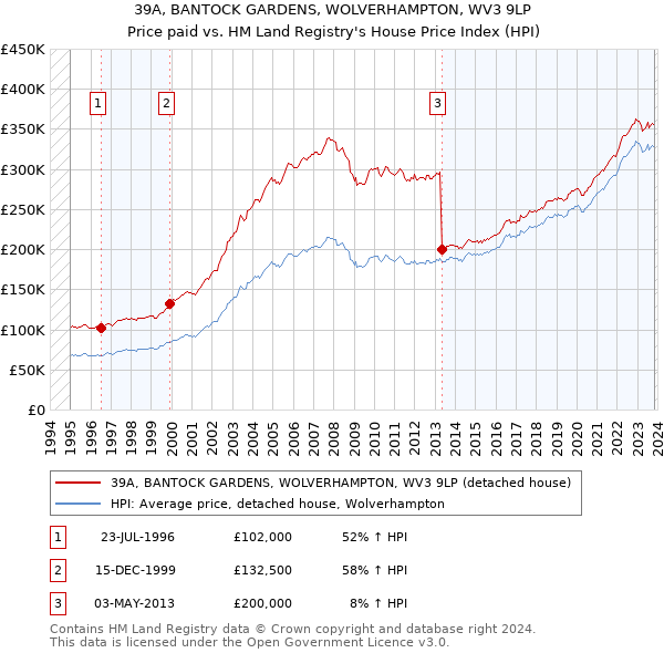 39A, BANTOCK GARDENS, WOLVERHAMPTON, WV3 9LP: Price paid vs HM Land Registry's House Price Index