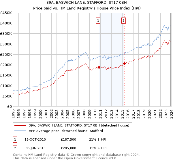 39A, BASWICH LANE, STAFFORD, ST17 0BH: Price paid vs HM Land Registry's House Price Index