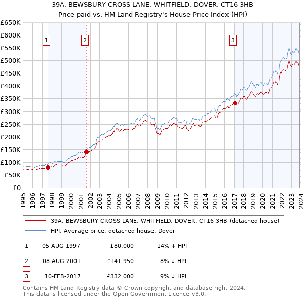 39A, BEWSBURY CROSS LANE, WHITFIELD, DOVER, CT16 3HB: Price paid vs HM Land Registry's House Price Index