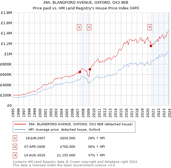 39A, BLANDFORD AVENUE, OXFORD, OX2 8EB: Price paid vs HM Land Registry's House Price Index