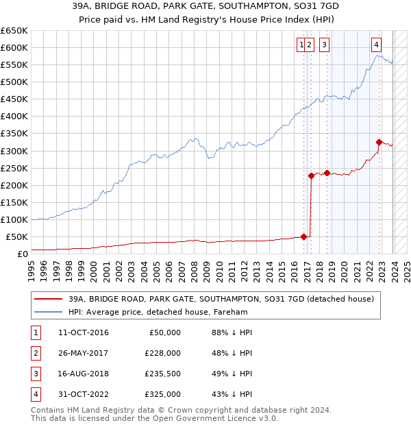 39A, BRIDGE ROAD, PARK GATE, SOUTHAMPTON, SO31 7GD: Price paid vs HM Land Registry's House Price Index