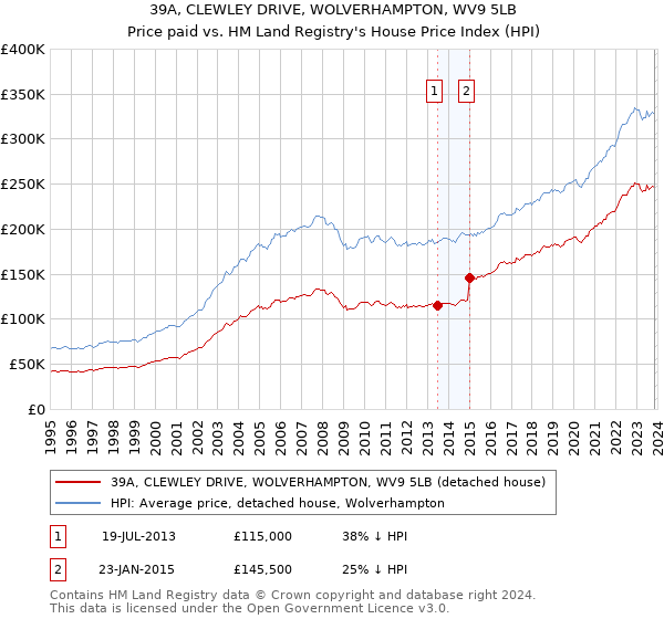 39A, CLEWLEY DRIVE, WOLVERHAMPTON, WV9 5LB: Price paid vs HM Land Registry's House Price Index