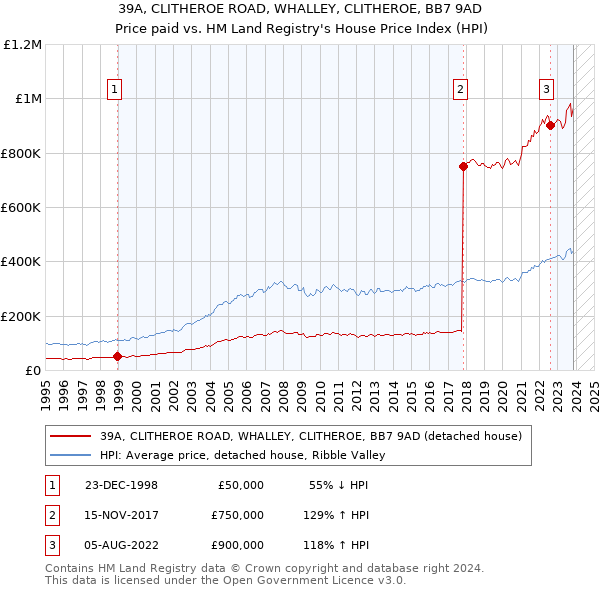 39A, CLITHEROE ROAD, WHALLEY, CLITHEROE, BB7 9AD: Price paid vs HM Land Registry's House Price Index