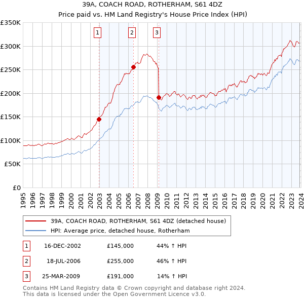 39A, COACH ROAD, ROTHERHAM, S61 4DZ: Price paid vs HM Land Registry's House Price Index