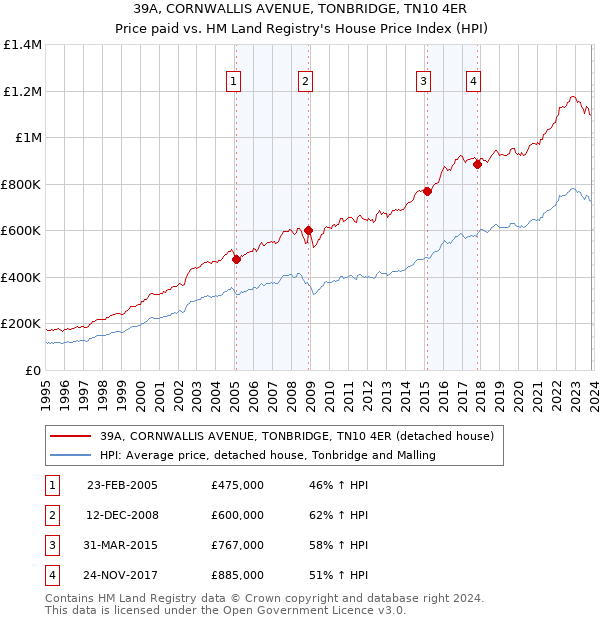 39A, CORNWALLIS AVENUE, TONBRIDGE, TN10 4ER: Price paid vs HM Land Registry's House Price Index