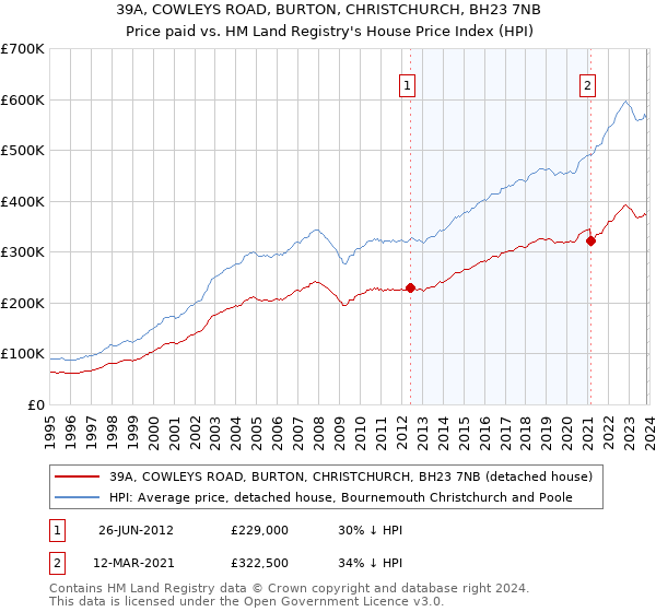 39A, COWLEYS ROAD, BURTON, CHRISTCHURCH, BH23 7NB: Price paid vs HM Land Registry's House Price Index