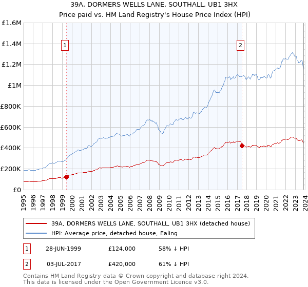 39A, DORMERS WELLS LANE, SOUTHALL, UB1 3HX: Price paid vs HM Land Registry's House Price Index