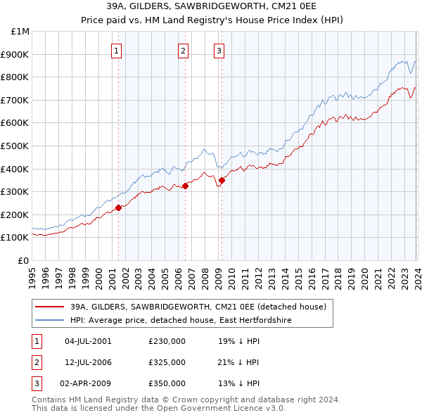 39A, GILDERS, SAWBRIDGEWORTH, CM21 0EE: Price paid vs HM Land Registry's House Price Index