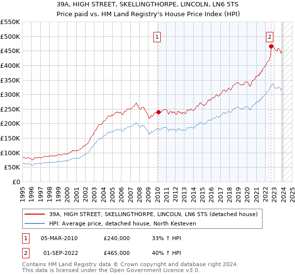39A, HIGH STREET, SKELLINGTHORPE, LINCOLN, LN6 5TS: Price paid vs HM Land Registry's House Price Index
