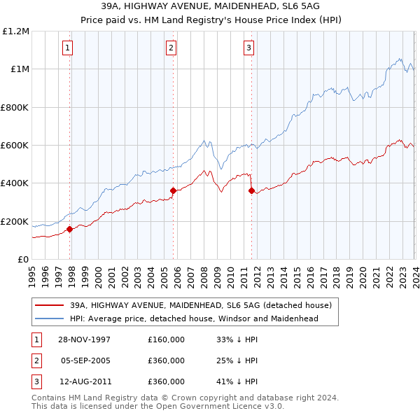 39A, HIGHWAY AVENUE, MAIDENHEAD, SL6 5AG: Price paid vs HM Land Registry's House Price Index