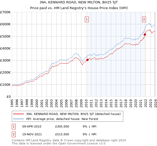 39A, KENNARD ROAD, NEW MILTON, BH25 5JT: Price paid vs HM Land Registry's House Price Index