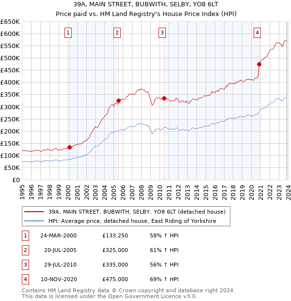 39A, MAIN STREET, BUBWITH, SELBY, YO8 6LT: Price paid vs HM Land Registry's House Price Index