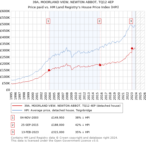 39A, MOORLAND VIEW, NEWTON ABBOT, TQ12 4EP: Price paid vs HM Land Registry's House Price Index