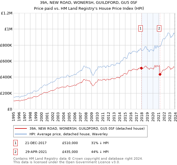 39A, NEW ROAD, WONERSH, GUILDFORD, GU5 0SF: Price paid vs HM Land Registry's House Price Index