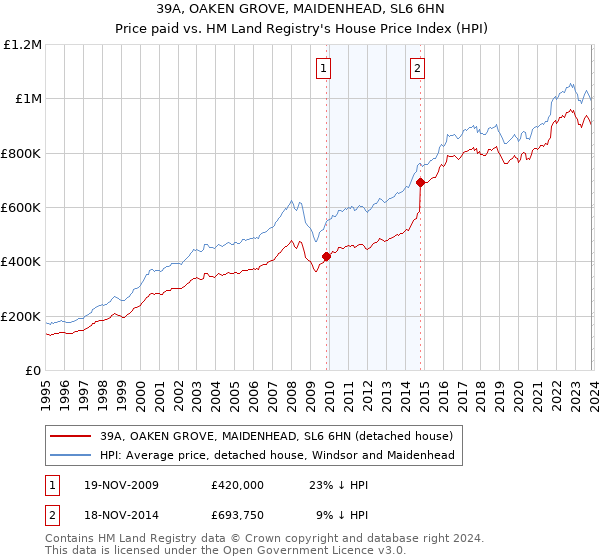 39A, OAKEN GROVE, MAIDENHEAD, SL6 6HN: Price paid vs HM Land Registry's House Price Index