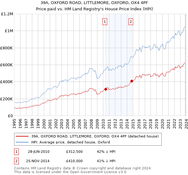 39A, OXFORD ROAD, LITTLEMORE, OXFORD, OX4 4PF: Price paid vs HM Land Registry's House Price Index