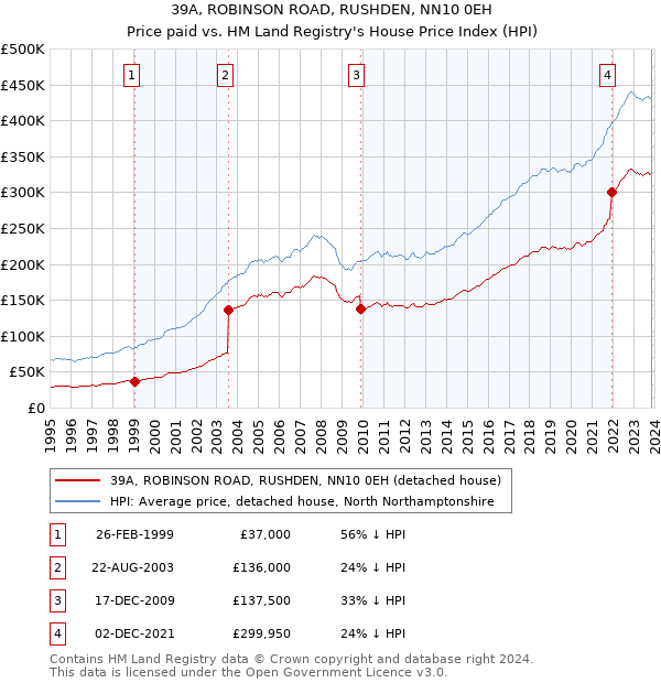 39A, ROBINSON ROAD, RUSHDEN, NN10 0EH: Price paid vs HM Land Registry's House Price Index