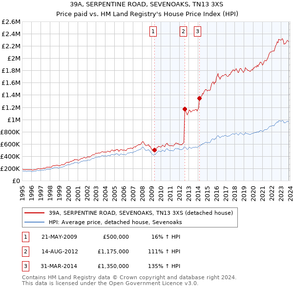 39A, SERPENTINE ROAD, SEVENOAKS, TN13 3XS: Price paid vs HM Land Registry's House Price Index