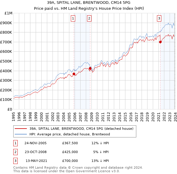 39A, SPITAL LANE, BRENTWOOD, CM14 5PG: Price paid vs HM Land Registry's House Price Index
