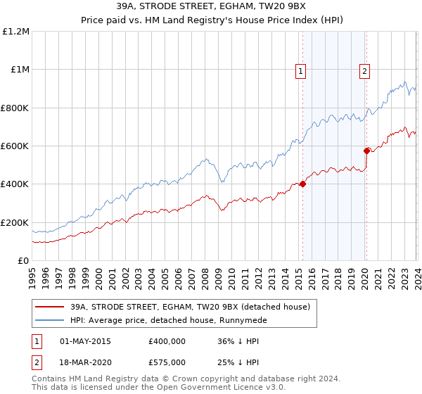 39A, STRODE STREET, EGHAM, TW20 9BX: Price paid vs HM Land Registry's House Price Index