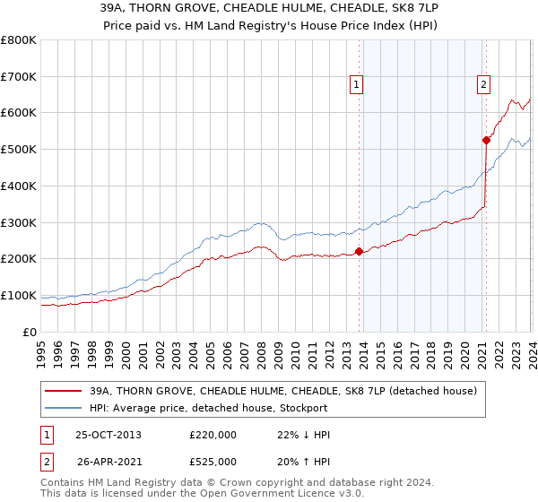 39A, THORN GROVE, CHEADLE HULME, CHEADLE, SK8 7LP: Price paid vs HM Land Registry's House Price Index