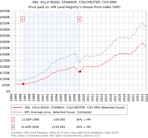 39A, VILLA ROAD, STANWAY, COLCHESTER, CO3 0RN: Price paid vs HM Land Registry's House Price Index