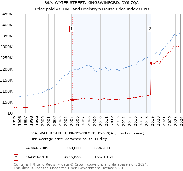 39A, WATER STREET, KINGSWINFORD, DY6 7QA: Price paid vs HM Land Registry's House Price Index
