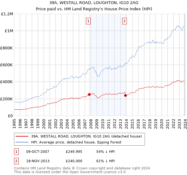 39A, WESTALL ROAD, LOUGHTON, IG10 2AG: Price paid vs HM Land Registry's House Price Index