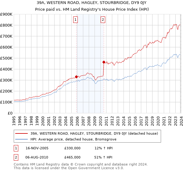 39A, WESTERN ROAD, HAGLEY, STOURBRIDGE, DY9 0JY: Price paid vs HM Land Registry's House Price Index