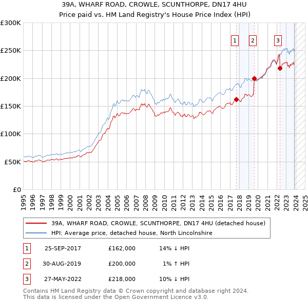 39A, WHARF ROAD, CROWLE, SCUNTHORPE, DN17 4HU: Price paid vs HM Land Registry's House Price Index