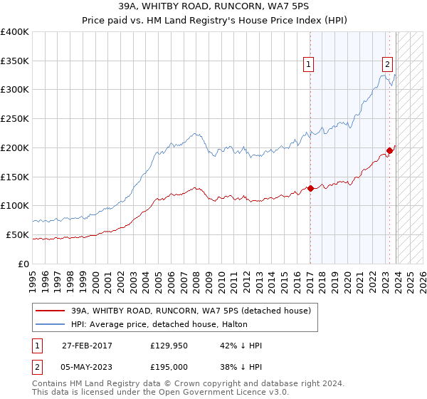 39A, WHITBY ROAD, RUNCORN, WA7 5PS: Price paid vs HM Land Registry's House Price Index