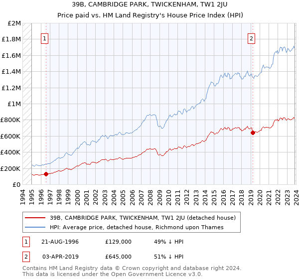 39B, CAMBRIDGE PARK, TWICKENHAM, TW1 2JU: Price paid vs HM Land Registry's House Price Index