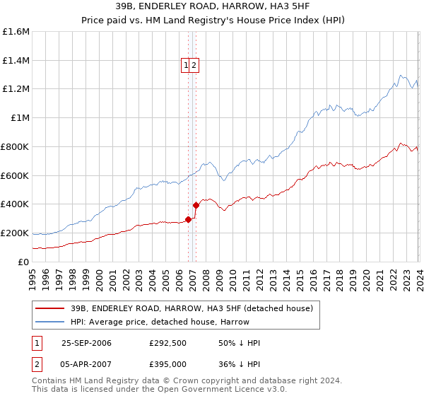 39B, ENDERLEY ROAD, HARROW, HA3 5HF: Price paid vs HM Land Registry's House Price Index