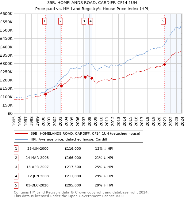 39B, HOMELANDS ROAD, CARDIFF, CF14 1UH: Price paid vs HM Land Registry's House Price Index