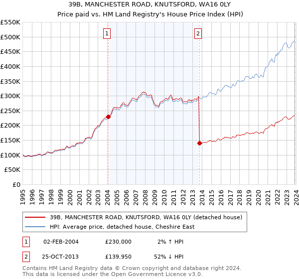 39B, MANCHESTER ROAD, KNUTSFORD, WA16 0LY: Price paid vs HM Land Registry's House Price Index