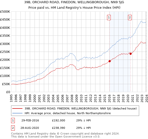 39B, ORCHARD ROAD, FINEDON, WELLINGBOROUGH, NN9 5JG: Price paid vs HM Land Registry's House Price Index