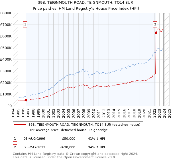 39B, TEIGNMOUTH ROAD, TEIGNMOUTH, TQ14 8UR: Price paid vs HM Land Registry's House Price Index