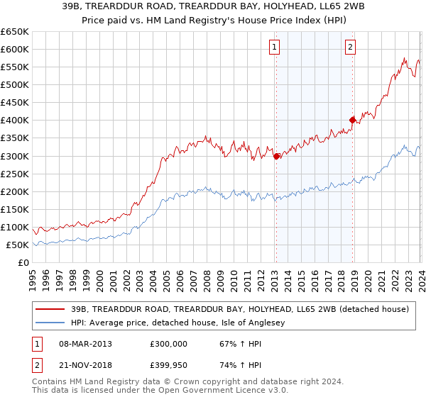 39B, TREARDDUR ROAD, TREARDDUR BAY, HOLYHEAD, LL65 2WB: Price paid vs HM Land Registry's House Price Index
