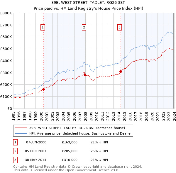 39B, WEST STREET, TADLEY, RG26 3ST: Price paid vs HM Land Registry's House Price Index