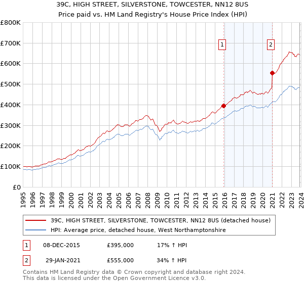 39C, HIGH STREET, SILVERSTONE, TOWCESTER, NN12 8US: Price paid vs HM Land Registry's House Price Index