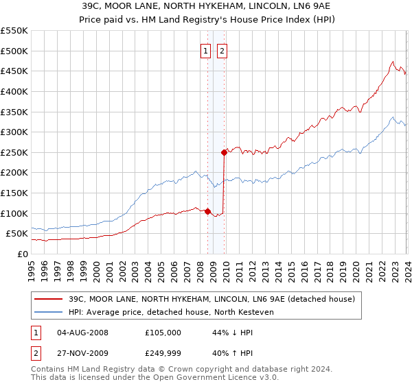 39C, MOOR LANE, NORTH HYKEHAM, LINCOLN, LN6 9AE: Price paid vs HM Land Registry's House Price Index