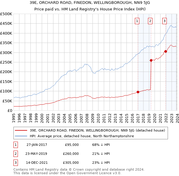 39E, ORCHARD ROAD, FINEDON, WELLINGBOROUGH, NN9 5JG: Price paid vs HM Land Registry's House Price Index