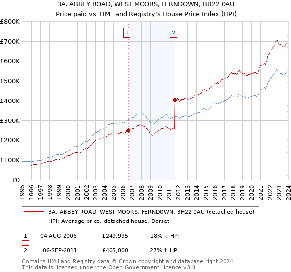 3A, ABBEY ROAD, WEST MOORS, FERNDOWN, BH22 0AU: Price paid vs HM Land Registry's House Price Index