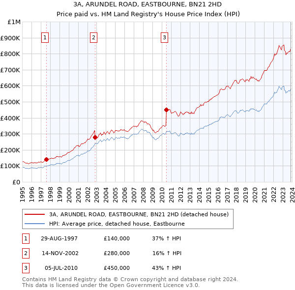 3A, ARUNDEL ROAD, EASTBOURNE, BN21 2HD: Price paid vs HM Land Registry's House Price Index